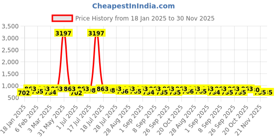myntra.com KALINI Women Floral Printed Regular Kurta with Trousers kalini Price History Graph from 18 Jan 2025 to 30 Nov 2025