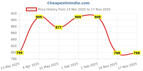 myntra.com KALINI Women Floral Printed Regular Kurta with Trousers kalini Price History Graph from 13 Mar 2025 to 17 Nov 2025