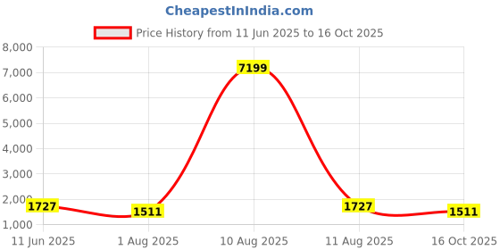 myntra.com KALINI Women Floral Printed Regular Kurta with Trousers kalini Price History Graph from 11 Jun 2025 to 16 Oct 2025