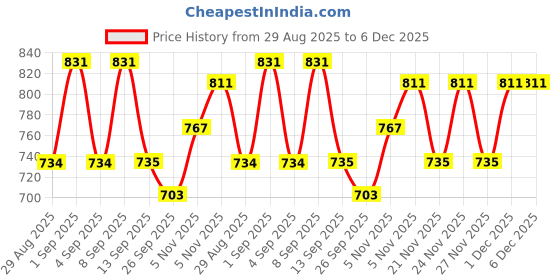 myntra.com KALINI Women Floral Printed Regular Kurta with Trousers kalini Price History Graph from 29 Aug 2025 to 5 Dec 2025