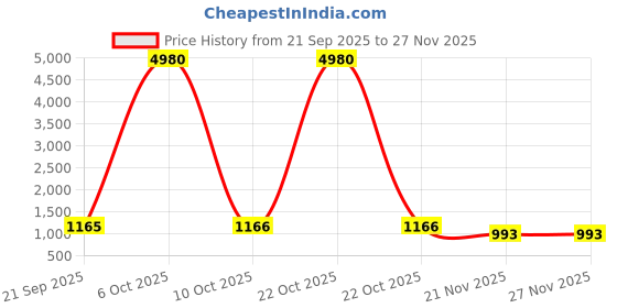 myntra.com KALINI Women Floral Printed Regular Kurta with Trousers kalini Price History Graph from 21 Sep 2025 to 27 Nov 2025