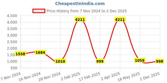 myntra.com KALINI Women Floral Printed Regular Kurta with Trousers & Dupatta kalini Price History Graph from 7 Nov 2024 to 2 Dec 2025