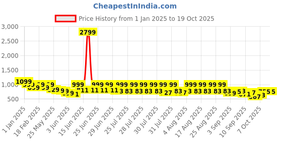 myntra.com KALINI Women Floral Printed Regular Kurta with Trousers & Dupatta kalini Price History Graph from 1 Jan 2025 to 18 Oct 2025