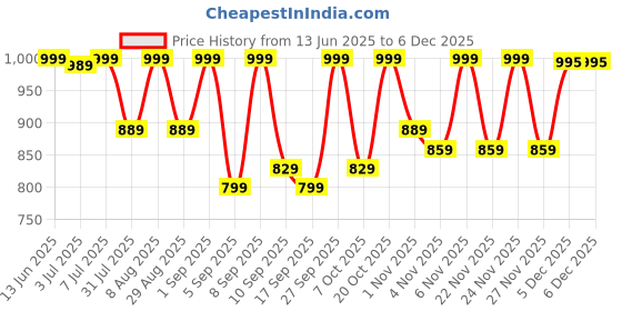 myntra.com KALINI Women Floral Printed Regular Kurta with Trousers & Dupatta kalini Price History Graph from 13 Jun 2025 to 5 Dec 2025