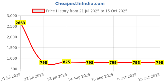 myntra.com KALINI Women Floral Printed Regular Kurta with Trousers & Dupatta kalini Price History Graph from 21 Jul 2025 to 15 Oct 2025