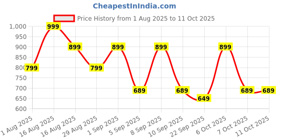 myntra.com KALINI Women Floral Printed Regular Kurta with Trousers & Dupatta kalini Price History Graph from 1 Aug 2025 to 11 Oct 2025
