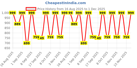 myntra.com KALINI Women Floral Printed Regular Kurta with Trousers & Dupatta kalini Price History Graph from 16 Aug 2025 to 1 Dec 2025