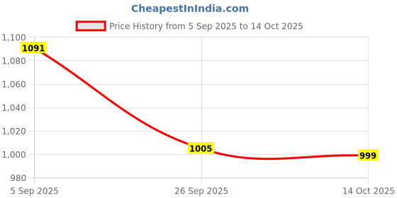 myntra.com KALINI Women Floral Printed Regular Kurta with Trousers & Dupatta kalini Price History Graph from 5 Sep 2025 to 14 Oct 2025