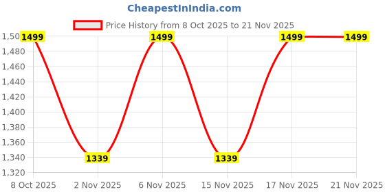 myntra.com KALINI Women Floral Printed Regular Kurta with Trousers & Dupatta kalini Price History Graph from 8 Oct 2025 to 19 Nov 2025