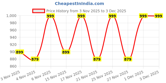myntra.com KALINI Women Floral Printed Regular Kurta with Trousers & Dupatta kalini Price History Graph from 3 Nov 2025 to 3 Dec 2025