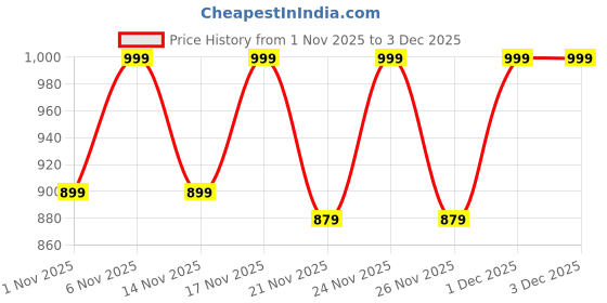 myntra.com KALINI Women Floral Printed Regular Kurta with Trousers & Dupatta kalini Price History Graph from 1 Nov 2025 to 3 Dec 2025