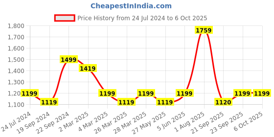myntra.com KALINI Women Floral Printed Regular Kurta with Trousers & With Dupatta kalini Price History Graph from 24 Jul 2024 to 6 Oct 2025