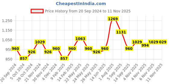 myntra.com KALINI Women Floral Printed Regular Kurta with Trousers & With Dupatta kalini Price History Graph from 20 Sep 2024 to 9 Nov 2025