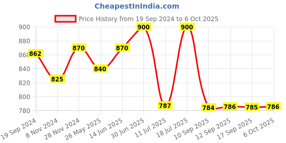 myntra.com KALINI Women Floral Printed Regular Kurta with Trousers & With Dupatta kalini Price History Graph from 19 Sep 2024 to 6 Oct 2025