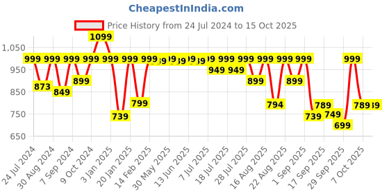 myntra.com KALINI Women Floral Printed Regular Kurta with Trousers & With Dupatta kalini Price History Graph from 24 Jul 2024 to 14 Oct 2025