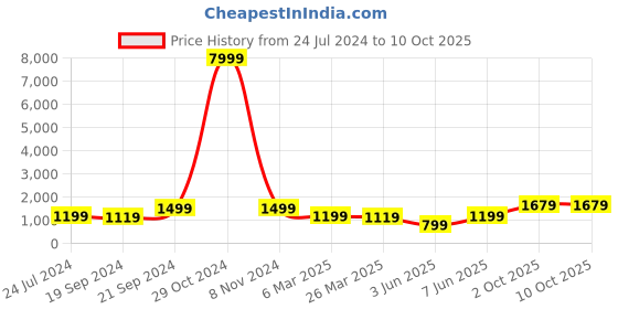 myntra.com KALINI Women Floral Printed Regular Kurta with Trousers & With Dupatta kalini Price History Graph from 24 Jul 2024 to 10 Oct 2025