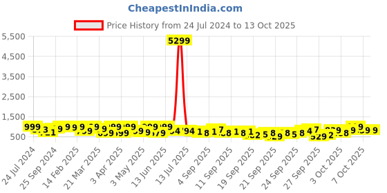 myntra.com KALINI Women Floral Printed Regular Kurta with Trousers & With Dupatta kalini Price History Graph from 24 Jul 2024 to 13 Oct 2025