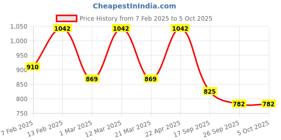 myntra.com KALINI Women Floral Printed Regular Kurta with Trousers & With Dupatta kalini Price History Graph from 7 Feb 2025 to 4 Oct 2025