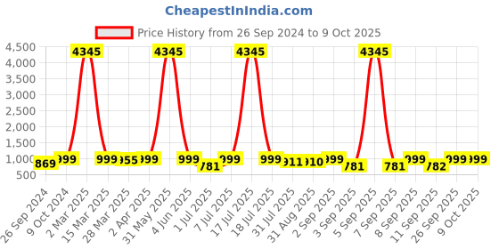 myntra.com KALINI Women Floral Printed Regular Kurta with Trousers & With Dupatta kalini Price History Graph from 26 Sep 2024 to 9 Oct 2025