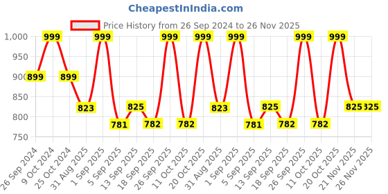 myntra.com KALINI Women Floral Printed Regular Kurta with Trousers & With Dupatta kalini Price History Graph from 26 Sep 2024 to 26 Nov 2025