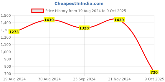 myntra.com KALINI Women Floral Printed Regular Kurta with Trousers & With Dupatta kalini Price History Graph from 19 Aug 2024 to 9 Oct 2025