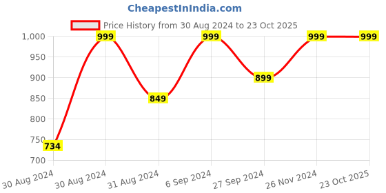 myntra.com KALINI Women Floral Printed Regular Kurta with Trousers & With Dupatta kalini Price History Graph from 30 Aug 2024 to 21 Oct 2025