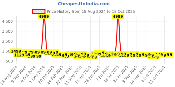 myntra.com KALINI Women Floral Printed Regular Kurta with Trousers & With Dupatta kalini Price History Graph from 18 Aug 2024 to 17 Oct 2025