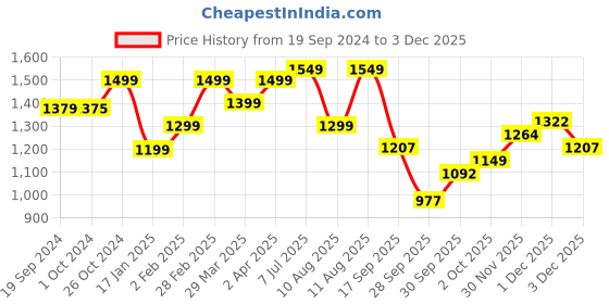 myntra.com KALINI Women Floral Printed Regular Kurta with Trousers & With Dupatta kalini Price History Graph from 19 Sep 2024 to 1 Dec 2025