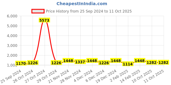 myntra.com KALINI Women Floral Printed Regular Kurta with Trousers & With Dupatta kalini Price History Graph from 25 Sep 2024 to 11 Oct 2025