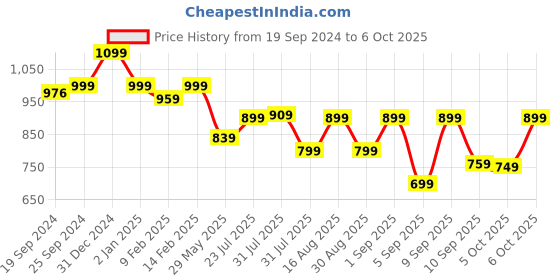 myntra.com KALINI Women Floral Printed Regular Kurta with Trousers & With Dupatta kalini Price History Graph from 19 Sep 2024 to 6 Oct 2025