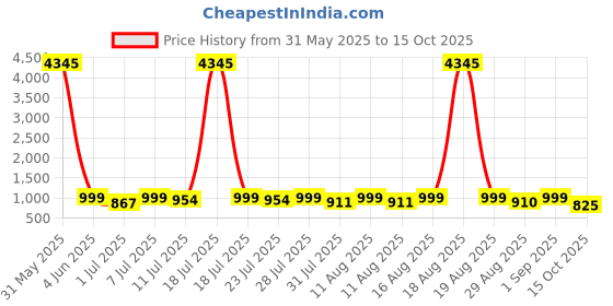 myntra.com KALINI Women Floral Printed Regular Kurta with Trousers & With Dupatta kalini Price History Graph from 31 May 2025 to 15 Oct 2025
