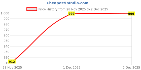 myntra.com KALINI Women Floral Printed Regular Kurta with Trousers & With Dupatta kalini Price History Graph from 28 Nov 2025 to 1 Dec 2025