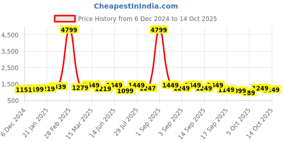 myntra.com vbuyz KALINI Women Floral Printed Regular Kurta with Trousers & With Dupatta vbuyz Price History Graph from 6 Dec 2024 to 14 Oct 2025