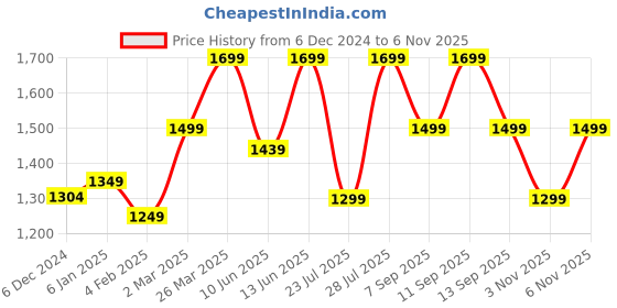myntra.com vbuyz KALINI Women Floral Printed Regular Kurta with Trousers & With Dupatta vbuyz Price History Graph from 6 Dec 2024 to 6 Nov 2025