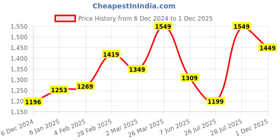 myntra.com vbuyz KALINI Women Floral Printed Regular Kurta with Trousers & With Dupatta vbuyz Price History Graph from 6 Dec 2024 to 1 Dec 2025