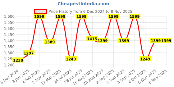 myntra.com vbuyz KALINI Women Floral Printed Regular Kurta with Trousers & With Dupatta vbuyz Price History Graph from 6 Dec 2024 to 7 Nov 2025