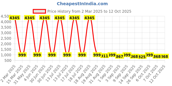 myntra.com KALINI Women Floral Printed Regular Kurta with Trousers & With Dupatta kalini Price History Graph from 2 Mar 2025 to 12 Oct 2025