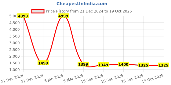 myntra.com KALINI Women Floral Printed Regular Kurta with Trousers & With Dupatta kalini Price History Graph from 21 Dec 2024 to 17 Oct 2025