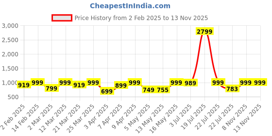 myntra.com KALINI Women Floral Printed Regular Kurta with Trousers & With Dupatta kalini Price History Graph from 2 Feb 2025 to 13 Nov 2025