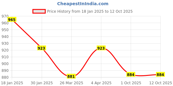myntra.com KALINI Women Floral Printed Regular Kurta with Trousers & With Dupatta kalini Price History Graph from 18 Jan 2025 to 12 Oct 2025