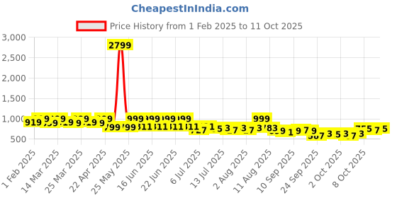 myntra.com KALINI Women Floral Printed Regular Kurta with Trousers & With Dupatta kalini Price History Graph from 1 Feb 2025 to 10 Oct 2025