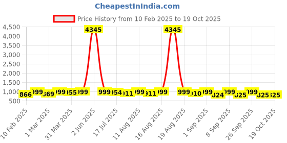 myntra.com KALINI Women Floral Printed Regular Kurta with Trousers & With Dupatta kalini Price History Graph from 10 Feb 2025 to 17 Oct 2025