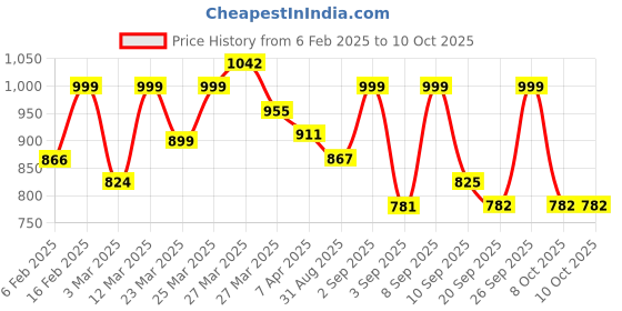 myntra.com KALINI Women Floral Printed Regular Kurta with Trousers & With Dupatta kalini Price History Graph from 6 Feb 2025 to 8 Oct 2025