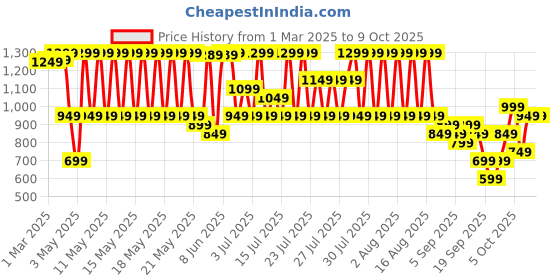 myntra.com KALINI Women Floral Printed Regular Kurta with Trousers & With Dupatta kalini Price History Graph from 1 Mar 2025 to 8 Oct 2025