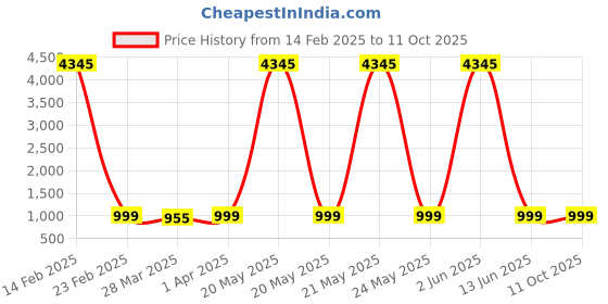 myntra.com KALINI Women Floral Printed Regular Kurta with Trousers & With Dupatta kalini Price History Graph from 14 Feb 2025 to 11 Oct 2025