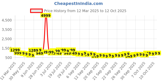 myntra.com KALINI Women Floral Printed Regular Kurta with Trousers & With Dupatta kalini Price History Graph from 12 Mar 2025 to 10 Oct 2025
