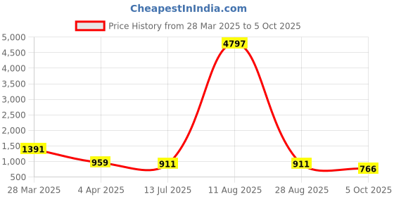 myntra.com KALINI Women Floral Printed Regular Kurta with Trousers & With Dupatta kalini Price History Graph from 28 Mar 2025 to 5 Oct 2025