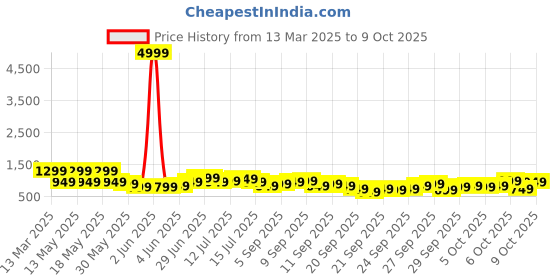 myntra.com KALINI Women Floral Printed Regular Kurta with Trousers & With Dupatta kalini Price History Graph from 13 Mar 2025 to 9 Oct 2025