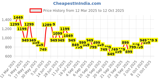 myntra.com KALINI Women Floral Printed Regular Kurta with Trousers & With Dupatta kalini Price History Graph from 12 Mar 2025 to 12 Oct 2025