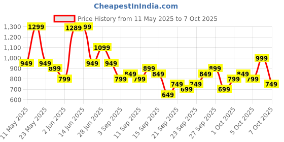 myntra.com KALINI Women Floral Printed Regular Kurta with Trousers & With Dupatta kalini Price History Graph from 11 May 2025 to 7 Oct 2025